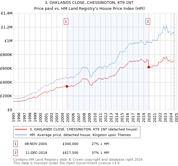 3, OAKLANDS CLOSE, CHESSINGTON, KT9 1NT: Price paid vs HM Land Registry's House Price Index