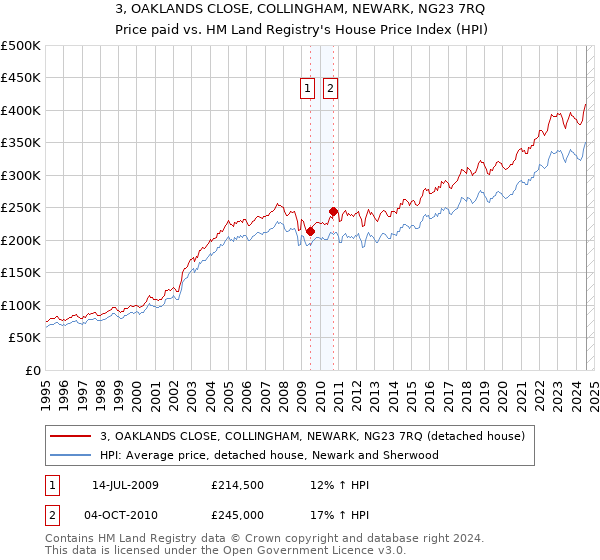 3, OAKLANDS CLOSE, COLLINGHAM, NEWARK, NG23 7RQ: Price paid vs HM Land Registry's House Price Index