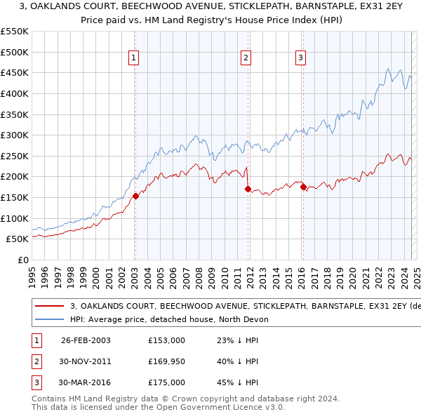 3, OAKLANDS COURT, BEECHWOOD AVENUE, STICKLEPATH, BARNSTAPLE, EX31 2EY: Price paid vs HM Land Registry's House Price Index