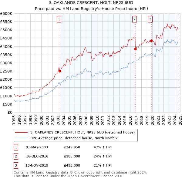 3, OAKLANDS CRESCENT, HOLT, NR25 6UD: Price paid vs HM Land Registry's House Price Index