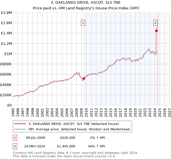 3, OAKLANDS DRIVE, ASCOT, SL5 7NE: Price paid vs HM Land Registry's House Price Index