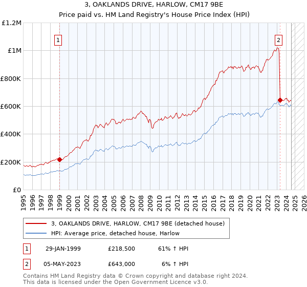 3, OAKLANDS DRIVE, HARLOW, CM17 9BE: Price paid vs HM Land Registry's House Price Index