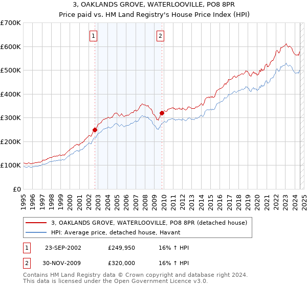 3, OAKLANDS GROVE, WATERLOOVILLE, PO8 8PR: Price paid vs HM Land Registry's House Price Index