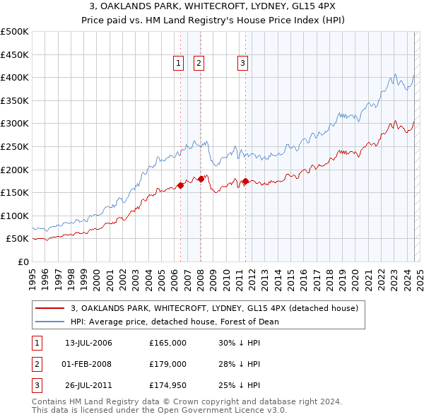 3, OAKLANDS PARK, WHITECROFT, LYDNEY, GL15 4PX: Price paid vs HM Land Registry's House Price Index