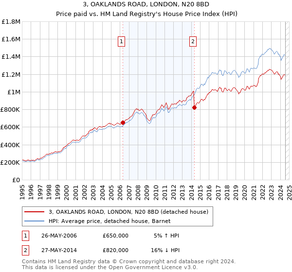 3, OAKLANDS ROAD, LONDON, N20 8BD: Price paid vs HM Land Registry's House Price Index