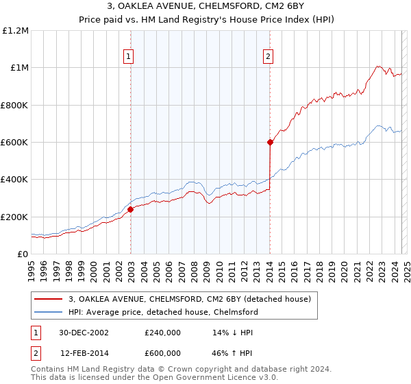 3, OAKLEA AVENUE, CHELMSFORD, CM2 6BY: Price paid vs HM Land Registry's House Price Index