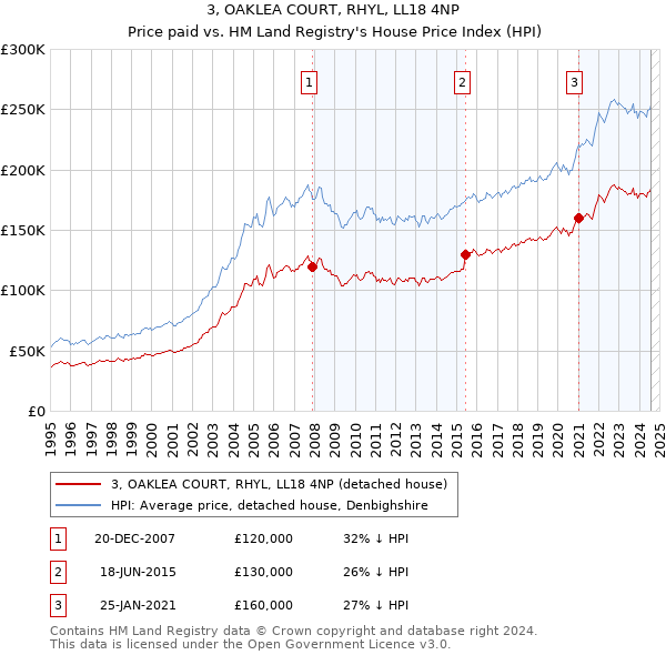 3, OAKLEA COURT, RHYL, LL18 4NP: Price paid vs HM Land Registry's House Price Index