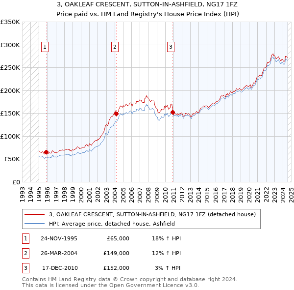 3, OAKLEAF CRESCENT, SUTTON-IN-ASHFIELD, NG17 1FZ: Price paid vs HM Land Registry's House Price Index