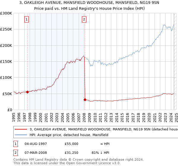 3, OAKLEIGH AVENUE, MANSFIELD WOODHOUSE, MANSFIELD, NG19 9SN: Price paid vs HM Land Registry's House Price Index