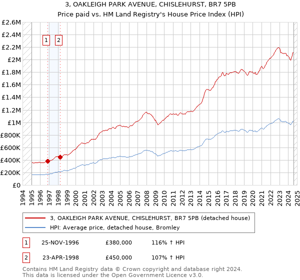 3, OAKLEIGH PARK AVENUE, CHISLEHURST, BR7 5PB: Price paid vs HM Land Registry's House Price Index