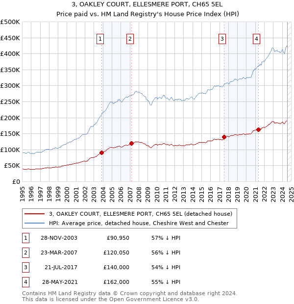 3, OAKLEY COURT, ELLESMERE PORT, CH65 5EL: Price paid vs HM Land Registry's House Price Index