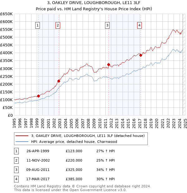 3, OAKLEY DRIVE, LOUGHBOROUGH, LE11 3LF: Price paid vs HM Land Registry's House Price Index