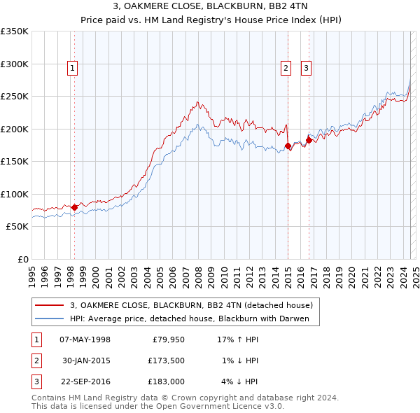 3, OAKMERE CLOSE, BLACKBURN, BB2 4TN: Price paid vs HM Land Registry's House Price Index