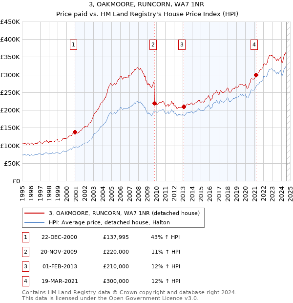 3, OAKMOORE, RUNCORN, WA7 1NR: Price paid vs HM Land Registry's House Price Index