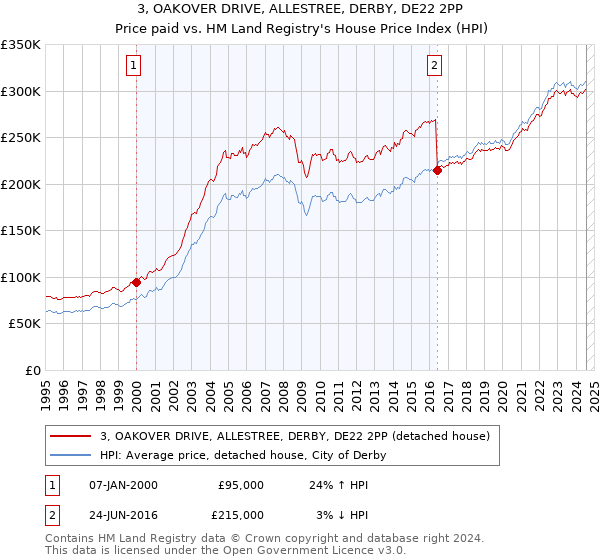 3, OAKOVER DRIVE, ALLESTREE, DERBY, DE22 2PP: Price paid vs HM Land Registry's House Price Index