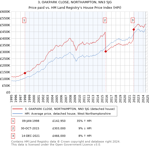 3, OAKPARK CLOSE, NORTHAMPTON, NN3 5JG: Price paid vs HM Land Registry's House Price Index