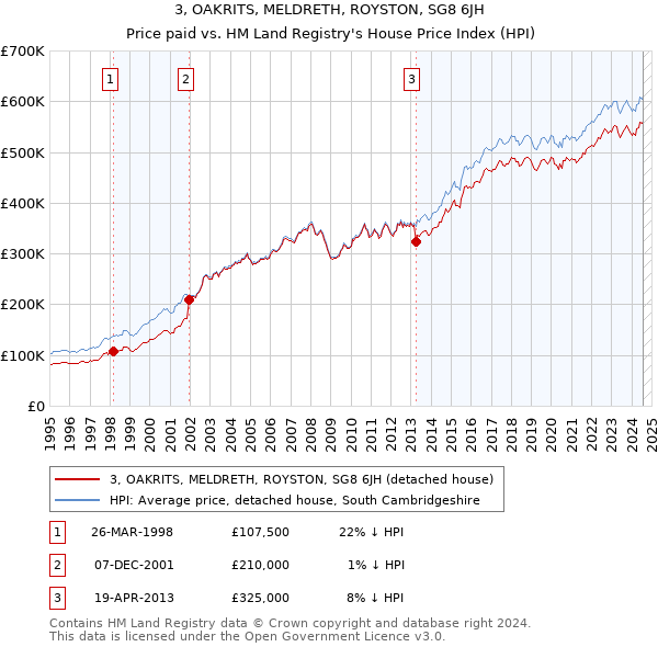 3, OAKRITS, MELDRETH, ROYSTON, SG8 6JH: Price paid vs HM Land Registry's House Price Index