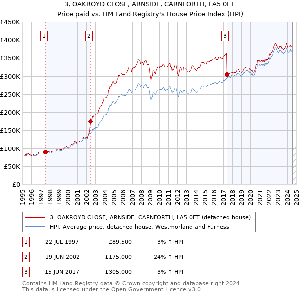 3, OAKROYD CLOSE, ARNSIDE, CARNFORTH, LA5 0ET: Price paid vs HM Land Registry's House Price Index