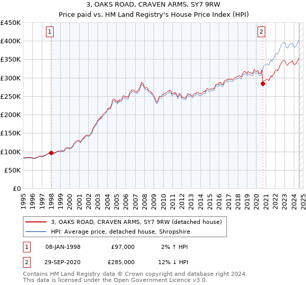 3, OAKS ROAD, CRAVEN ARMS, SY7 9RW: Price paid vs HM Land Registry's House Price Index