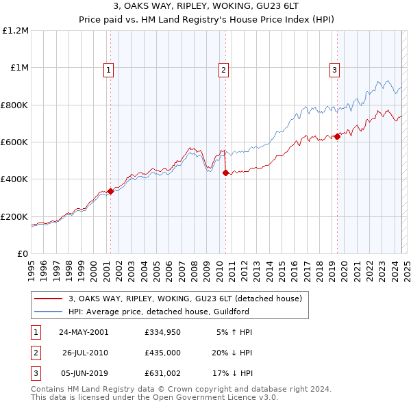 3, OAKS WAY, RIPLEY, WOKING, GU23 6LT: Price paid vs HM Land Registry's House Price Index