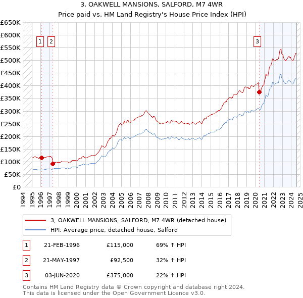 3, OAKWELL MANSIONS, SALFORD, M7 4WR: Price paid vs HM Land Registry's House Price Index