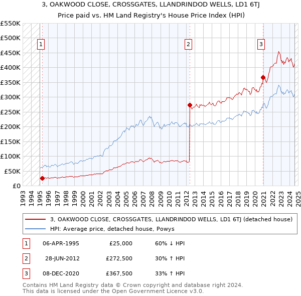 3, OAKWOOD CLOSE, CROSSGATES, LLANDRINDOD WELLS, LD1 6TJ: Price paid vs HM Land Registry's House Price Index