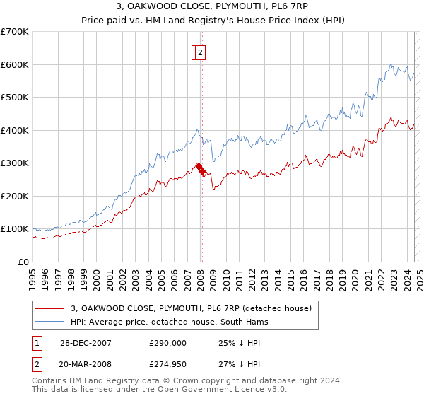 3, OAKWOOD CLOSE, PLYMOUTH, PL6 7RP: Price paid vs HM Land Registry's House Price Index