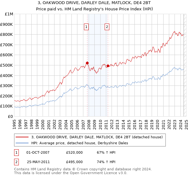 3, OAKWOOD DRIVE, DARLEY DALE, MATLOCK, DE4 2BT: Price paid vs HM Land Registry's House Price Index