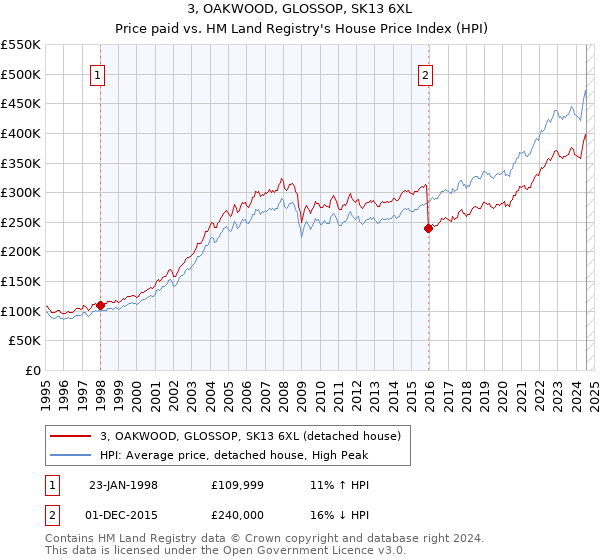 3, OAKWOOD, GLOSSOP, SK13 6XL: Price paid vs HM Land Registry's House Price Index