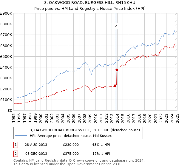 3, OAKWOOD ROAD, BURGESS HILL, RH15 0HU: Price paid vs HM Land Registry's House Price Index