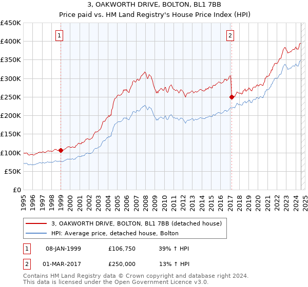 3, OAKWORTH DRIVE, BOLTON, BL1 7BB: Price paid vs HM Land Registry's House Price Index