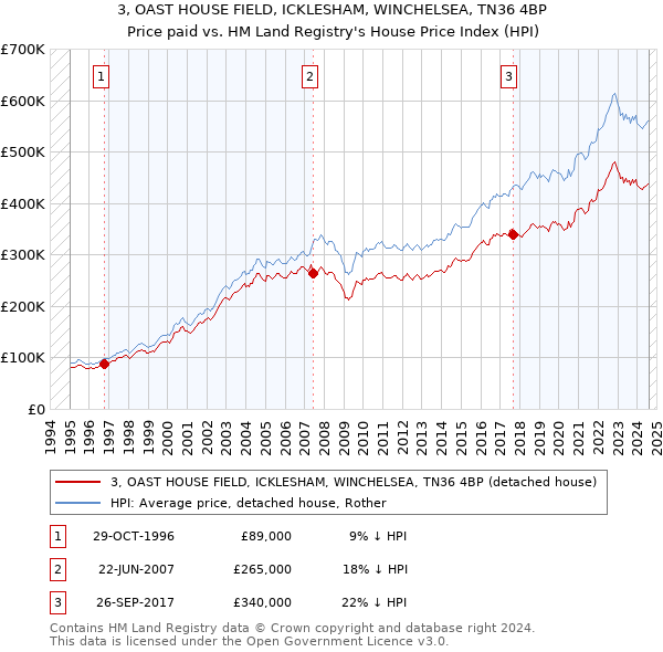 3, OAST HOUSE FIELD, ICKLESHAM, WINCHELSEA, TN36 4BP: Price paid vs HM Land Registry's House Price Index