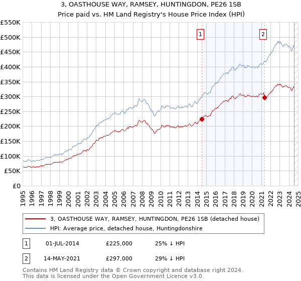 3, OASTHOUSE WAY, RAMSEY, HUNTINGDON, PE26 1SB: Price paid vs HM Land Registry's House Price Index