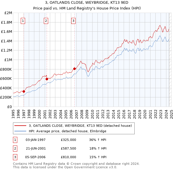 3, OATLANDS CLOSE, WEYBRIDGE, KT13 9ED: Price paid vs HM Land Registry's House Price Index