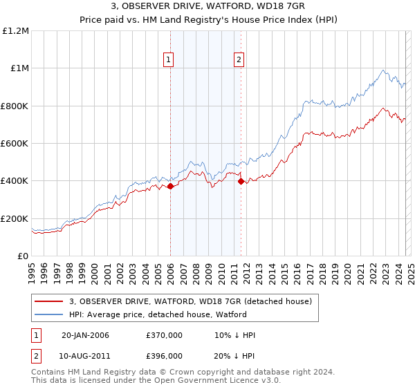 3, OBSERVER DRIVE, WATFORD, WD18 7GR: Price paid vs HM Land Registry's House Price Index