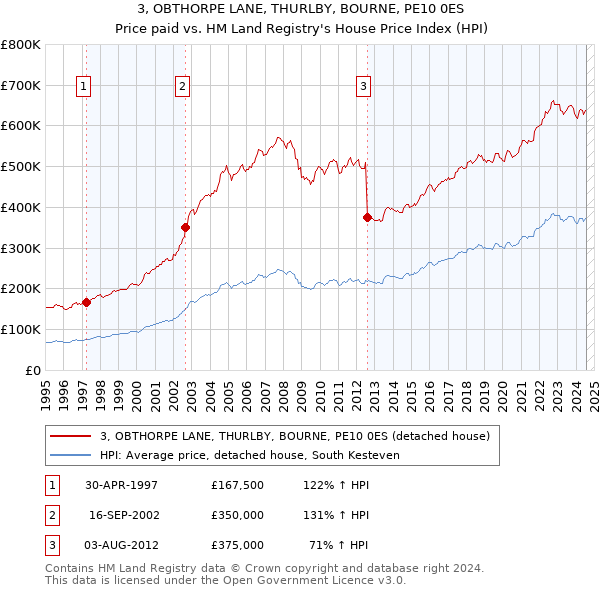 3, OBTHORPE LANE, THURLBY, BOURNE, PE10 0ES: Price paid vs HM Land Registry's House Price Index