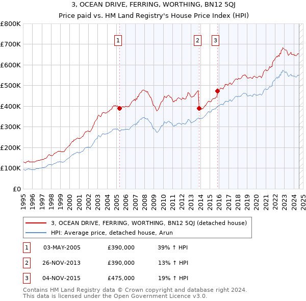 3, OCEAN DRIVE, FERRING, WORTHING, BN12 5QJ: Price paid vs HM Land Registry's House Price Index