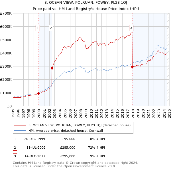 3, OCEAN VIEW, POLRUAN, FOWEY, PL23 1QJ: Price paid vs HM Land Registry's House Price Index