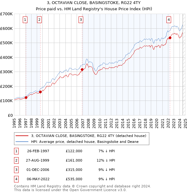 3, OCTAVIAN CLOSE, BASINGSTOKE, RG22 4TY: Price paid vs HM Land Registry's House Price Index