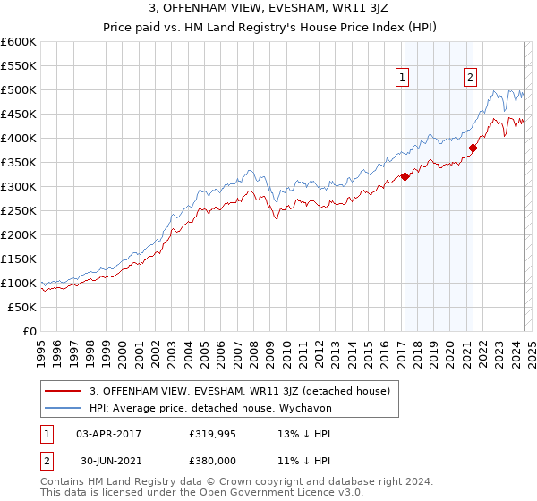 3, OFFENHAM VIEW, EVESHAM, WR11 3JZ: Price paid vs HM Land Registry's House Price Index