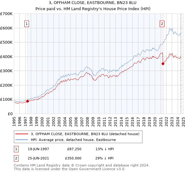 3, OFFHAM CLOSE, EASTBOURNE, BN23 8LU: Price paid vs HM Land Registry's House Price Index