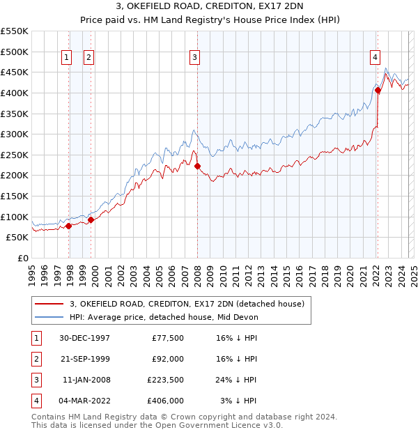 3, OKEFIELD ROAD, CREDITON, EX17 2DN: Price paid vs HM Land Registry's House Price Index