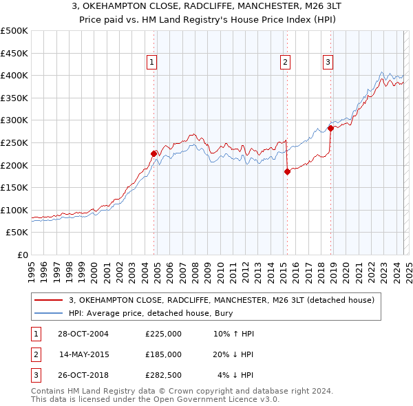 3, OKEHAMPTON CLOSE, RADCLIFFE, MANCHESTER, M26 3LT: Price paid vs HM Land Registry's House Price Index