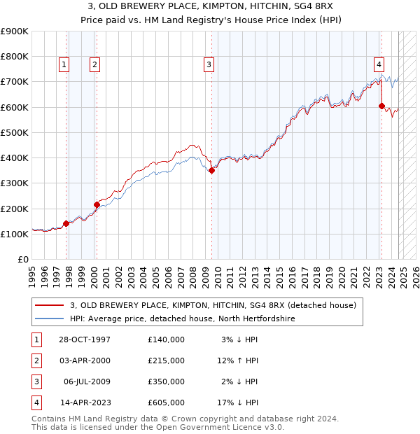 3, OLD BREWERY PLACE, KIMPTON, HITCHIN, SG4 8RX: Price paid vs HM Land Registry's House Price Index