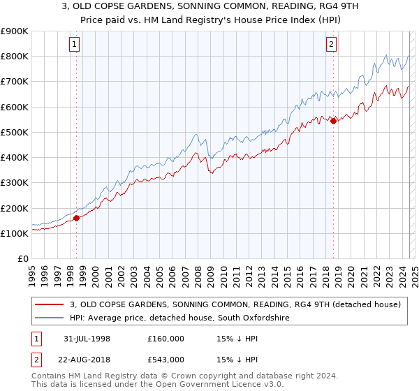 3, OLD COPSE GARDENS, SONNING COMMON, READING, RG4 9TH: Price paid vs HM Land Registry's House Price Index