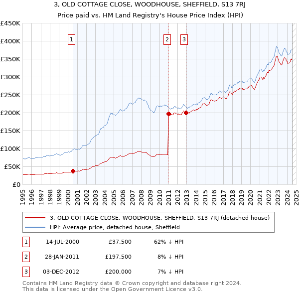 3, OLD COTTAGE CLOSE, WOODHOUSE, SHEFFIELD, S13 7RJ: Price paid vs HM Land Registry's House Price Index