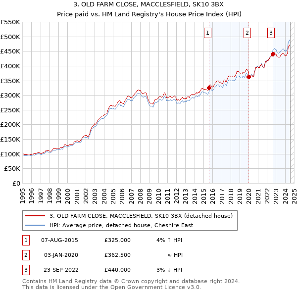 3, OLD FARM CLOSE, MACCLESFIELD, SK10 3BX: Price paid vs HM Land Registry's House Price Index