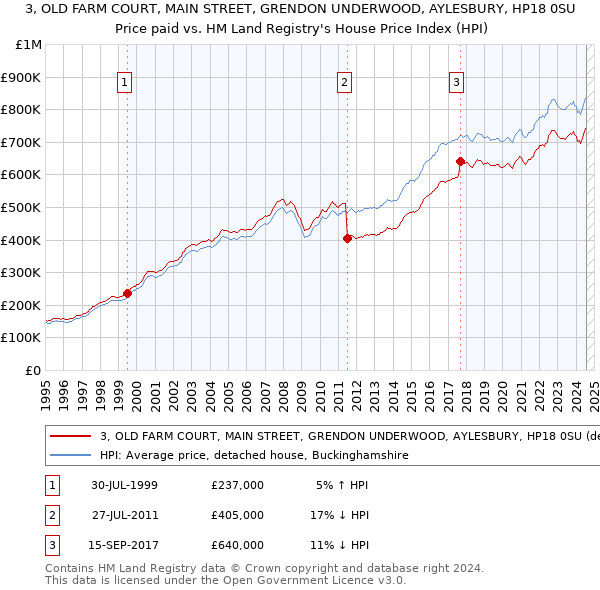 3, OLD FARM COURT, MAIN STREET, GRENDON UNDERWOOD, AYLESBURY, HP18 0SU: Price paid vs HM Land Registry's House Price Index