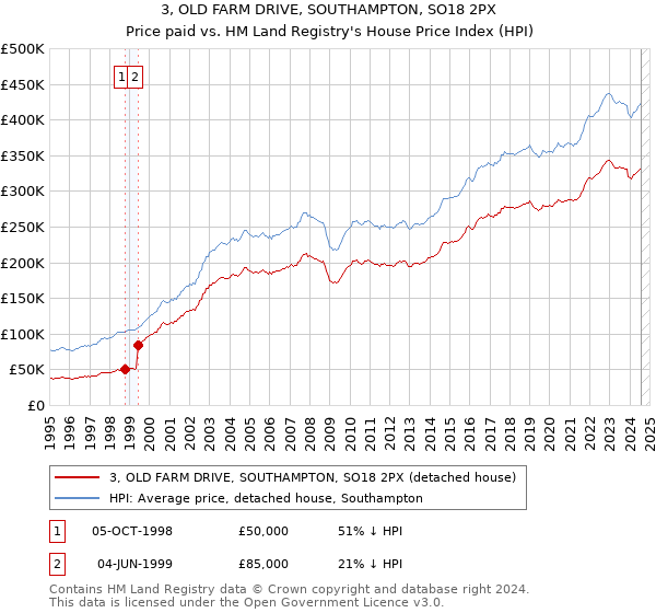 3, OLD FARM DRIVE, SOUTHAMPTON, SO18 2PX: Price paid vs HM Land Registry's House Price Index