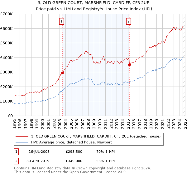 3, OLD GREEN COURT, MARSHFIELD, CARDIFF, CF3 2UE: Price paid vs HM Land Registry's House Price Index